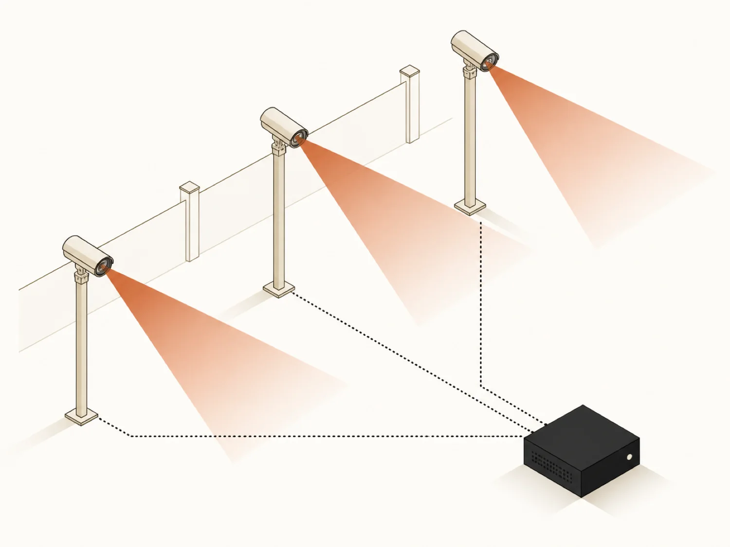 Illustration: three pole-mounted cameras along a fence line, each with a rust-colored cone of view, with dotted lines running from all three back to a single small dark box.